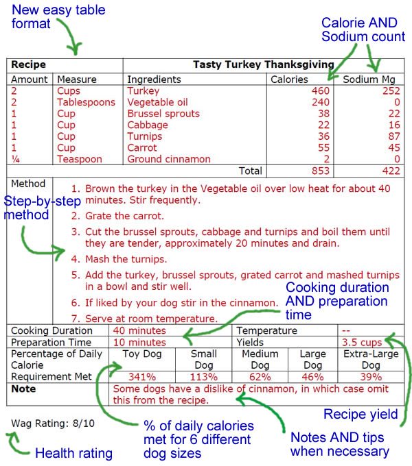 Dog food recipes Turkey